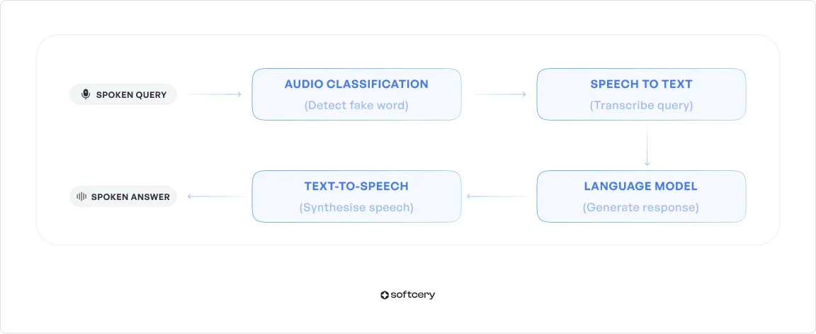 Real-time processing
